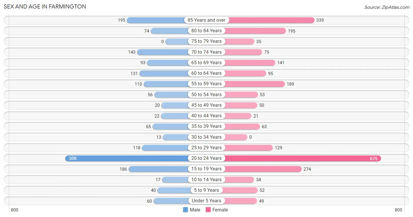 Sex and Age in Farmington