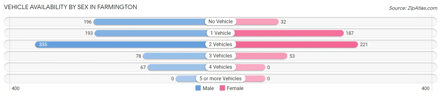 Vehicle Availability by Sex in Farmington