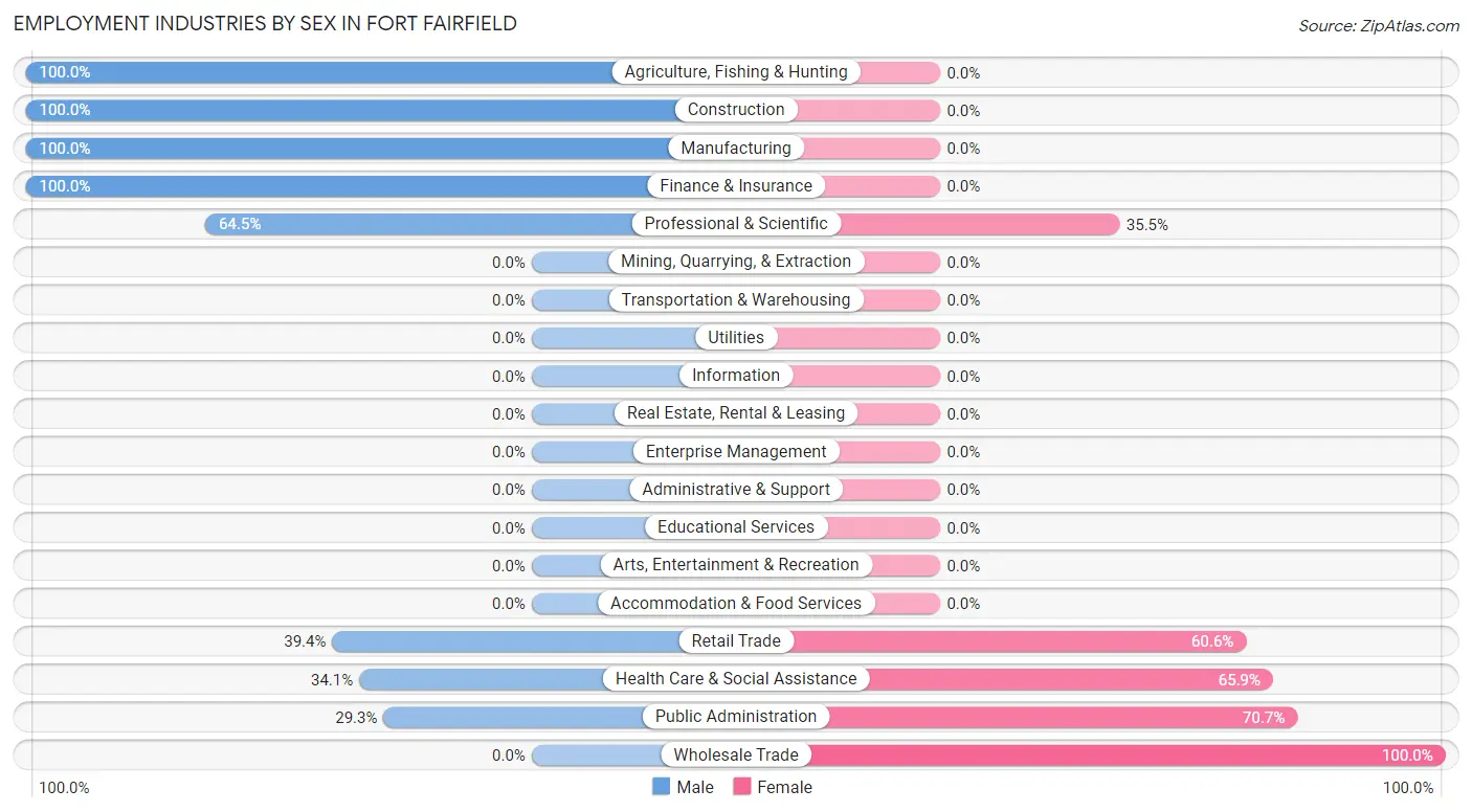 Employment Industries by Sex in Fort Fairfield