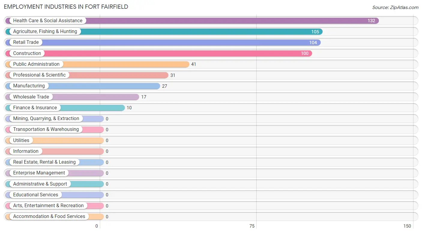 Employment Industries in Fort Fairfield