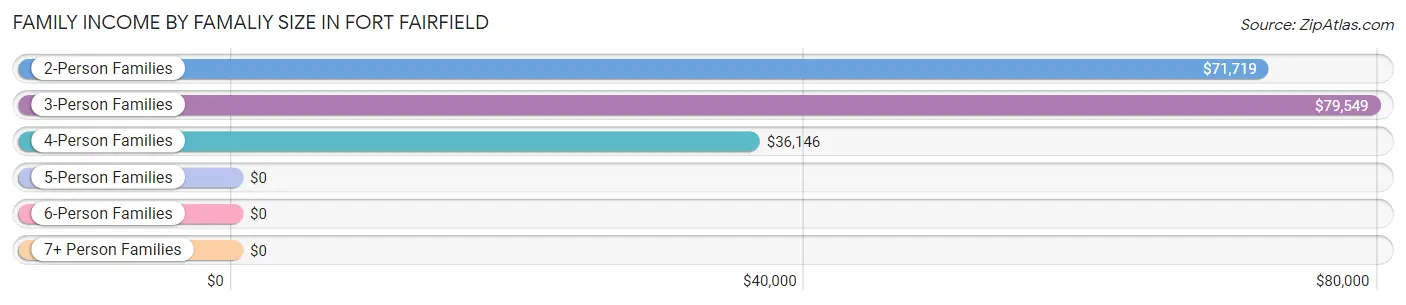 Family Income by Famaliy Size in Fort Fairfield