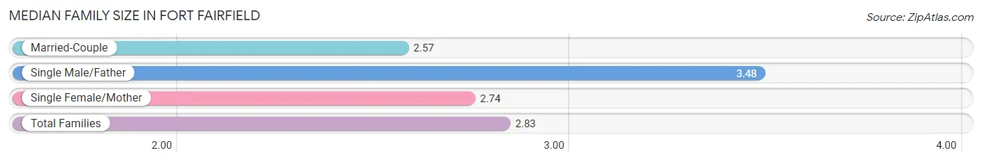 Median Family Size in Fort Fairfield