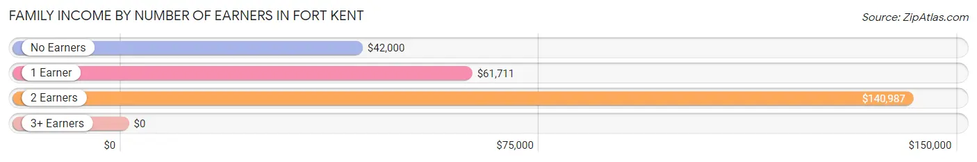 Family Income by Number of Earners in Fort Kent