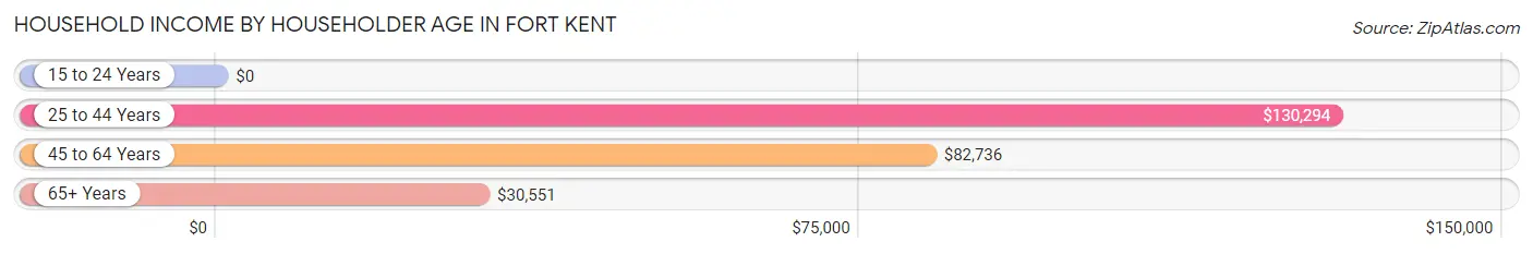 Household Income by Householder Age in Fort Kent