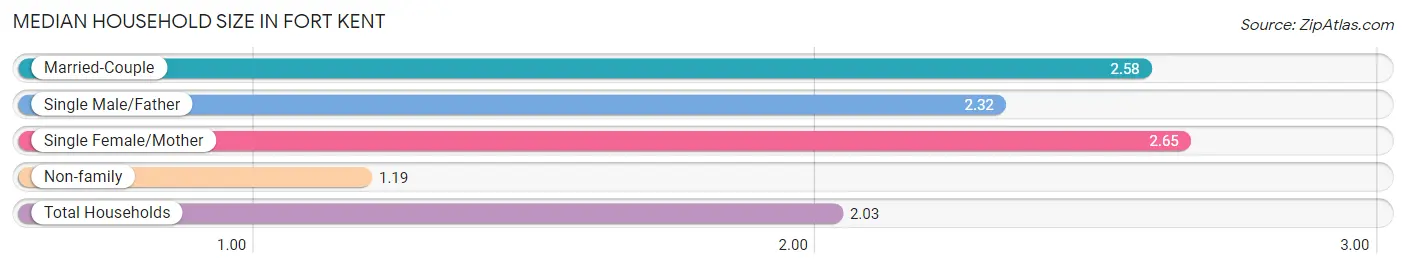 Median Household Size in Fort Kent