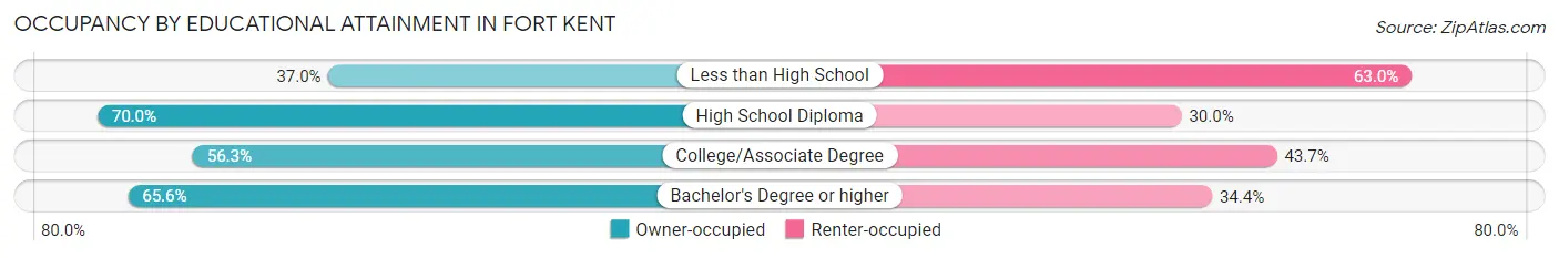 Occupancy by Educational Attainment in Fort Kent