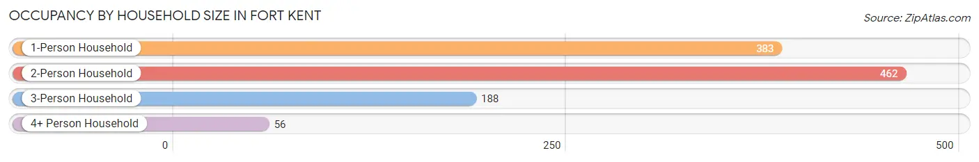 Occupancy by Household Size in Fort Kent