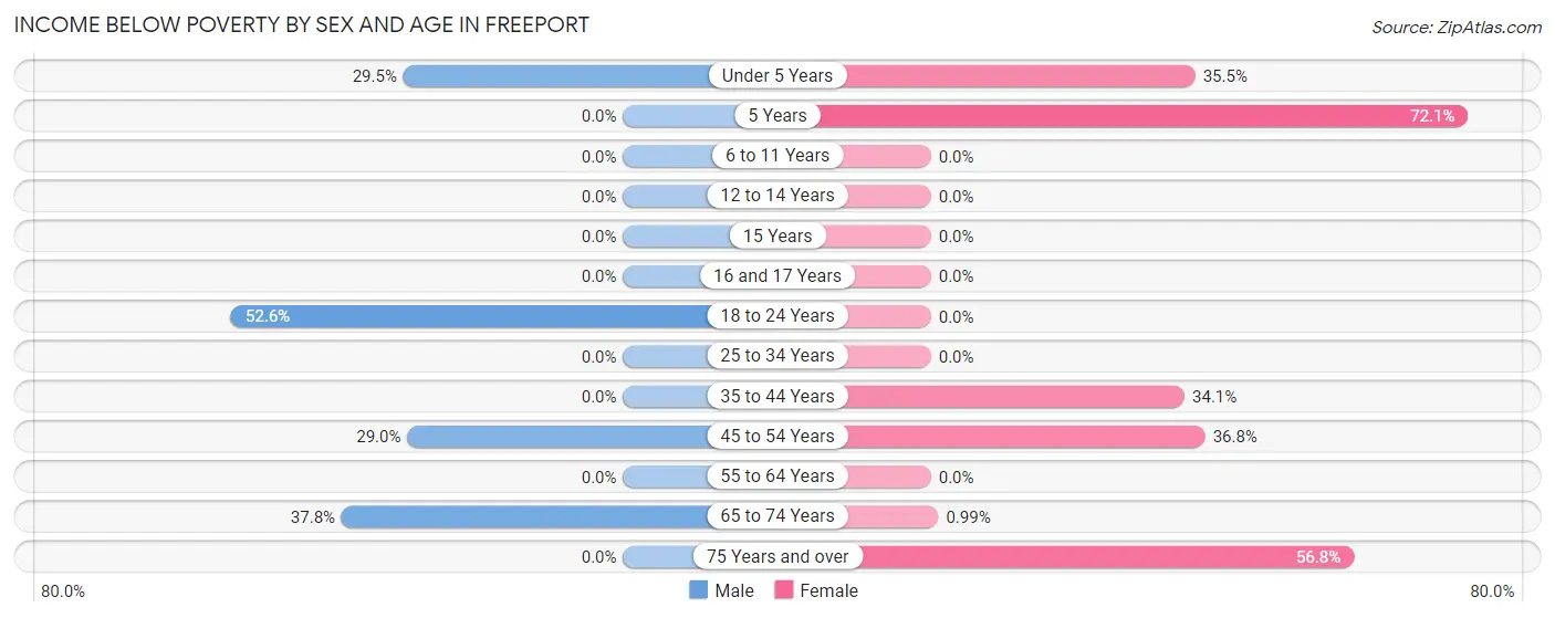 Income Below Poverty by Sex and Age in Freeport