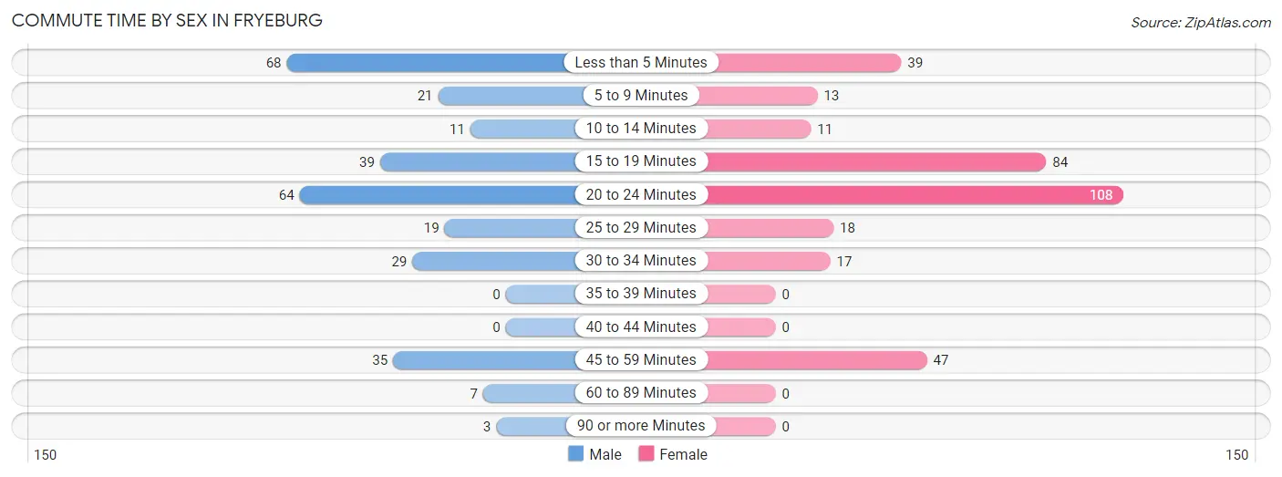 Commute Time by Sex in Fryeburg