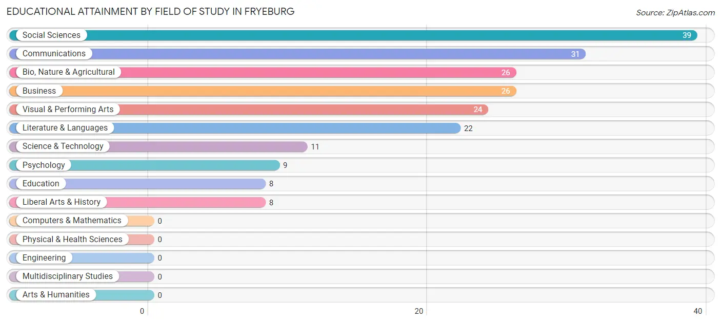 Educational Attainment by Field of Study in Fryeburg