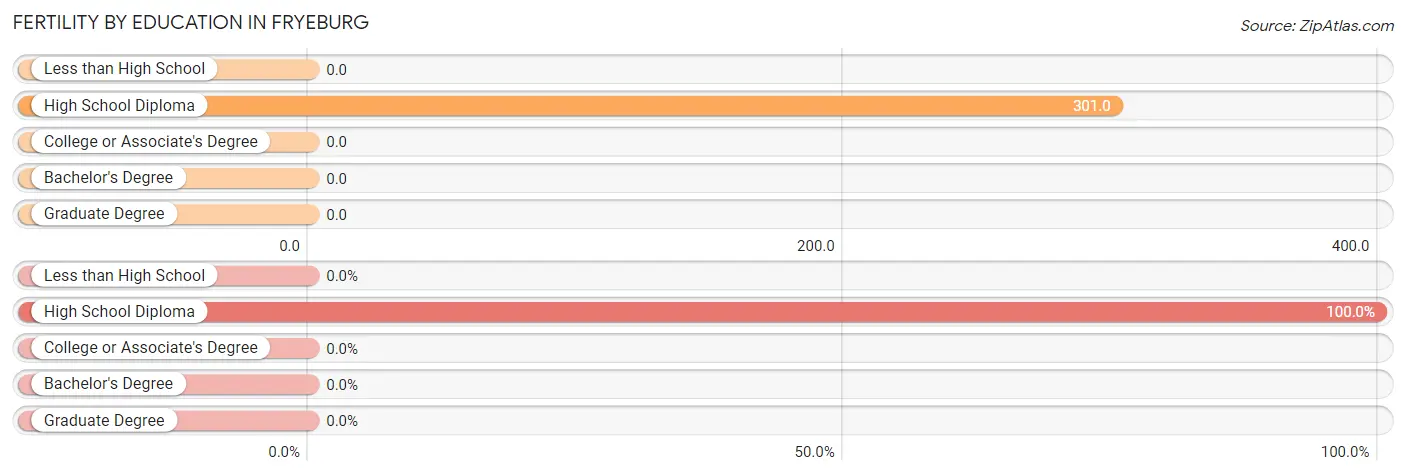 Female Fertility by Education Attainment in Fryeburg