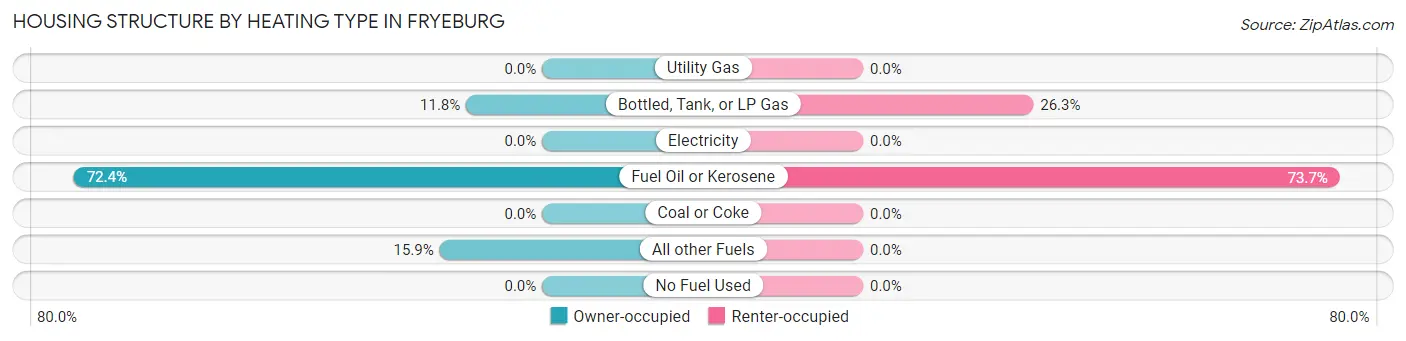 Housing Structure by Heating Type in Fryeburg