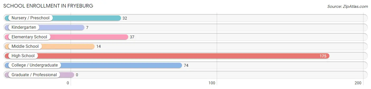 School Enrollment in Fryeburg