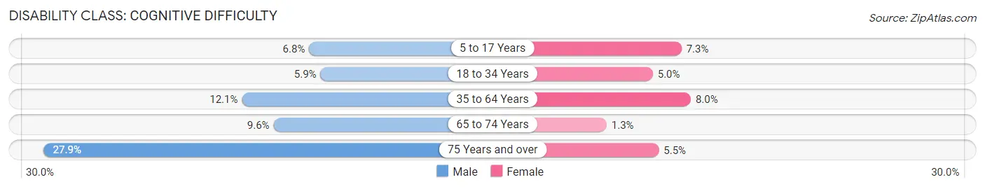 Disability in Gardiner: <span>Cognitive Difficulty</span>