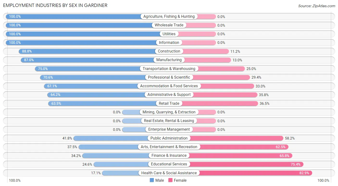 Employment Industries by Sex in Gardiner