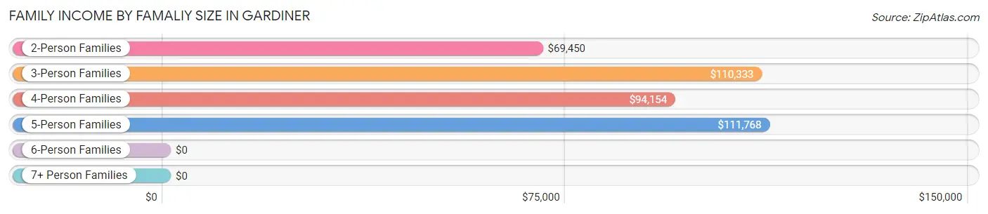 Family Income by Famaliy Size in Gardiner