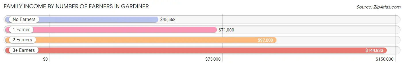 Family Income by Number of Earners in Gardiner