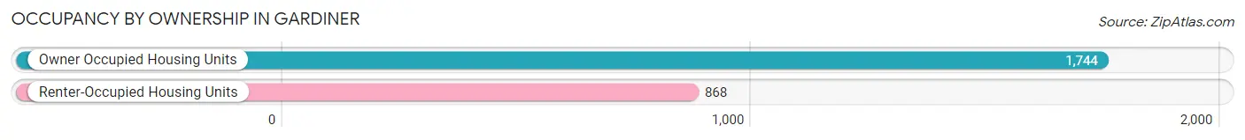 Occupancy by Ownership in Gardiner
