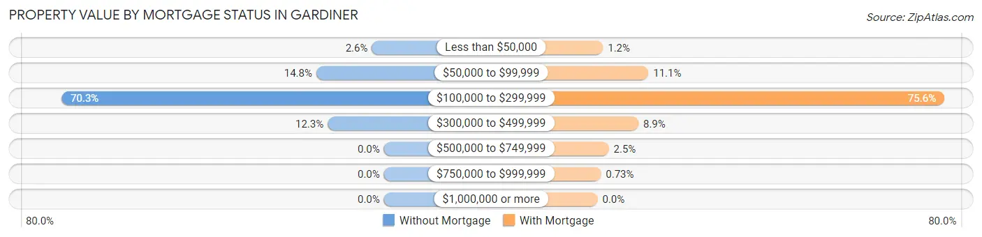 Property Value by Mortgage Status in Gardiner