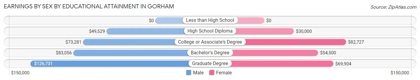 Earnings by Sex by Educational Attainment in Gorham