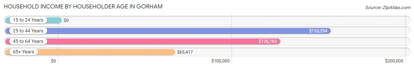 Household Income by Householder Age in Gorham