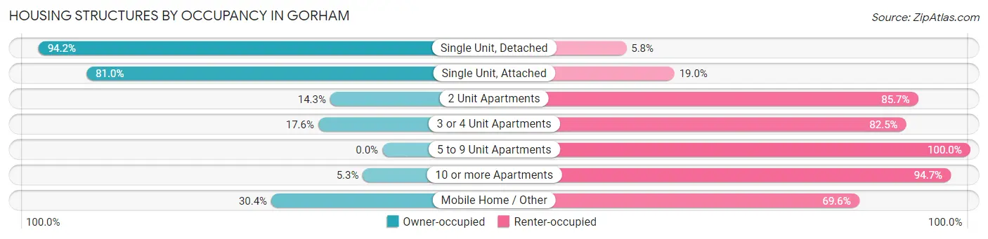 Housing Structures by Occupancy in Gorham