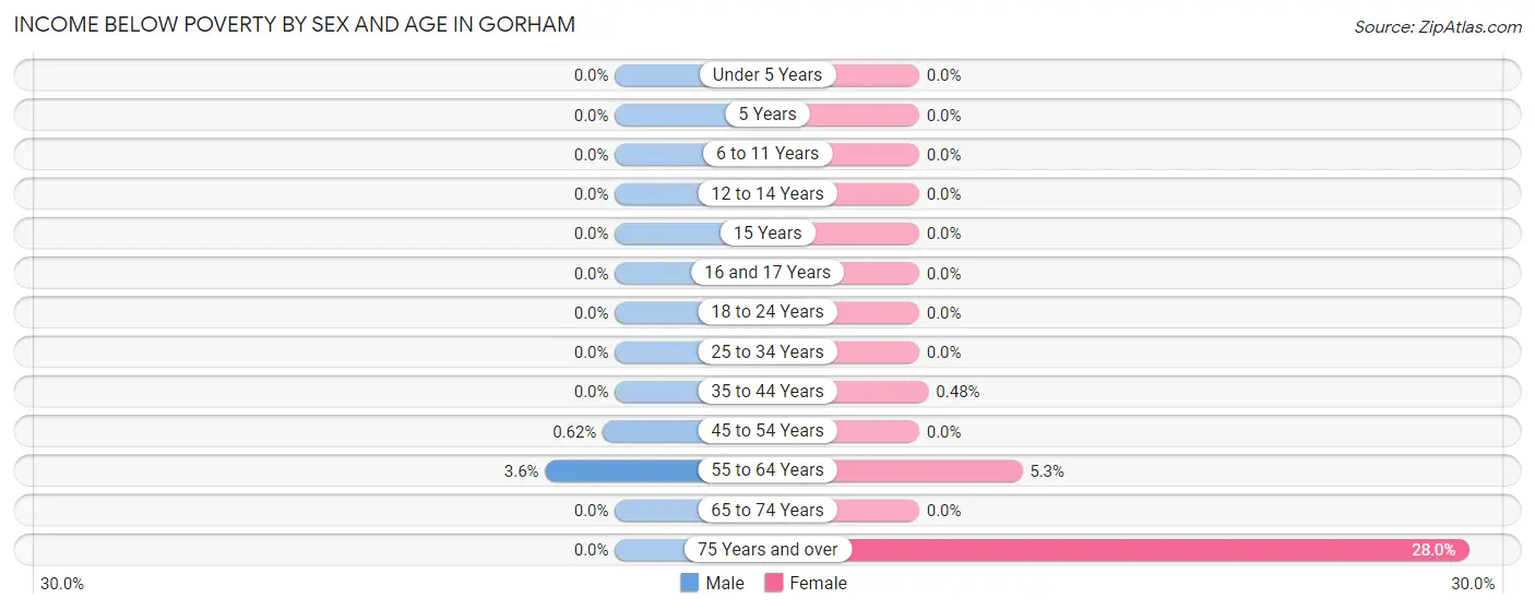 Income Below Poverty by Sex and Age in Gorham