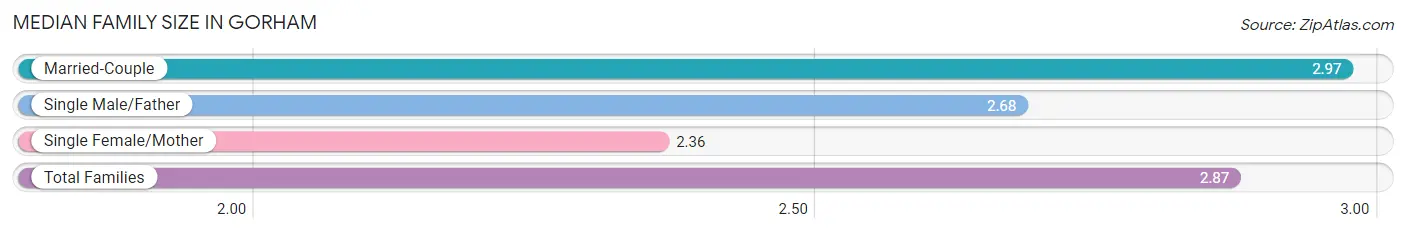 Median Family Size in Gorham