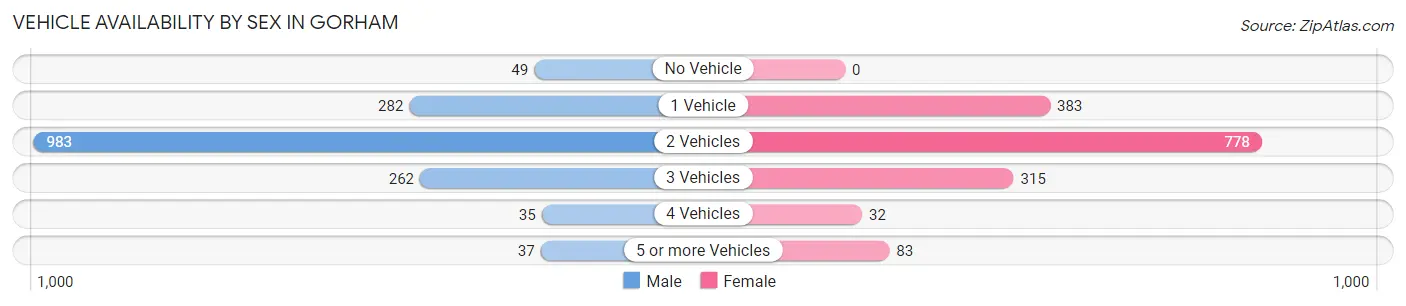 Vehicle Availability by Sex in Gorham