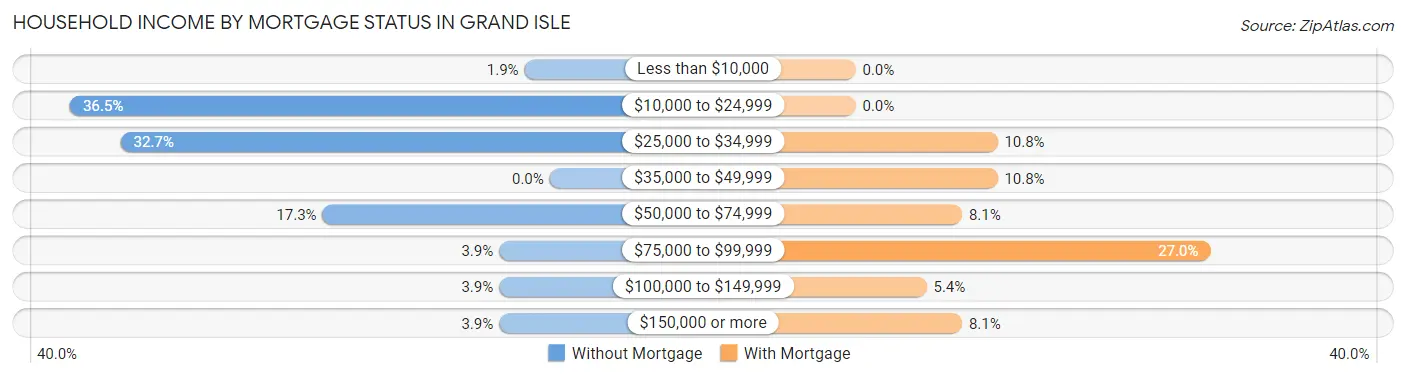 Household Income by Mortgage Status in Grand Isle