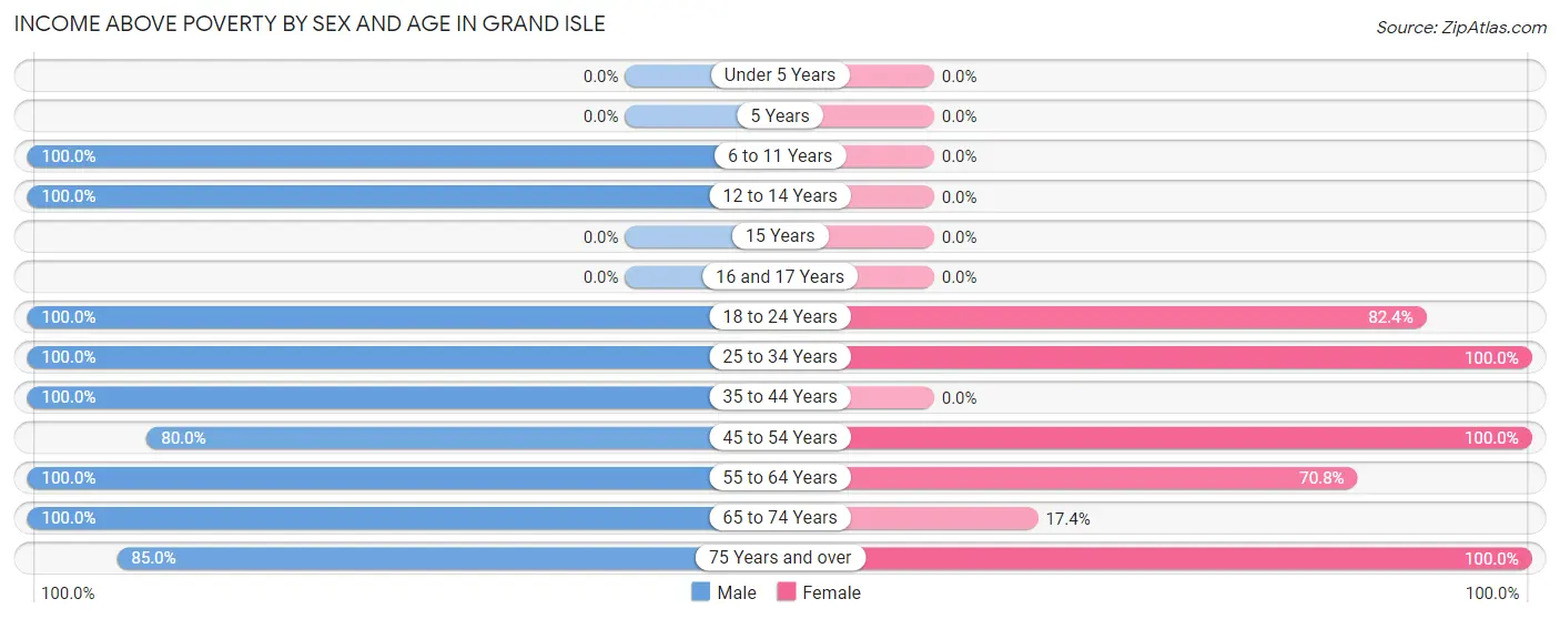Income Above Poverty by Sex and Age in Grand Isle