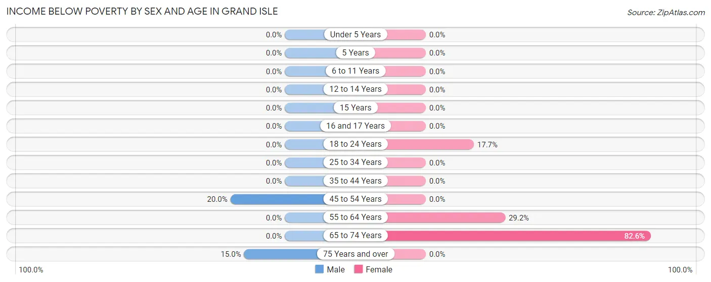 Income Below Poverty by Sex and Age in Grand Isle