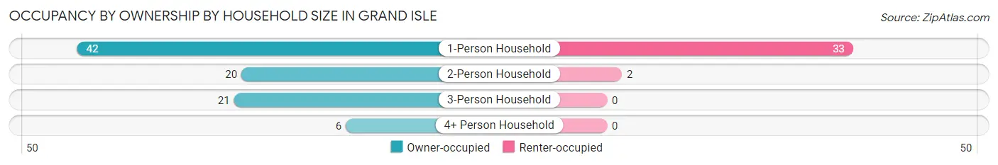 Occupancy by Ownership by Household Size in Grand Isle