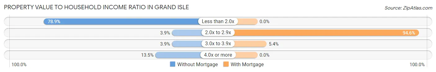 Property Value to Household Income Ratio in Grand Isle