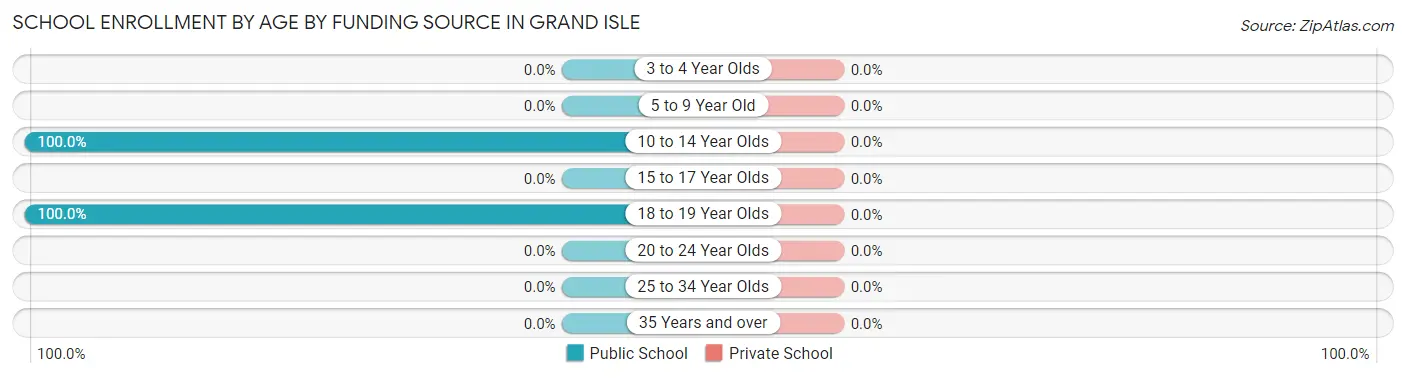 School Enrollment by Age by Funding Source in Grand Isle