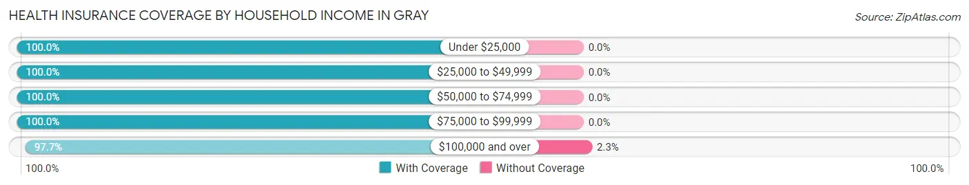 Health Insurance Coverage by Household Income in Gray