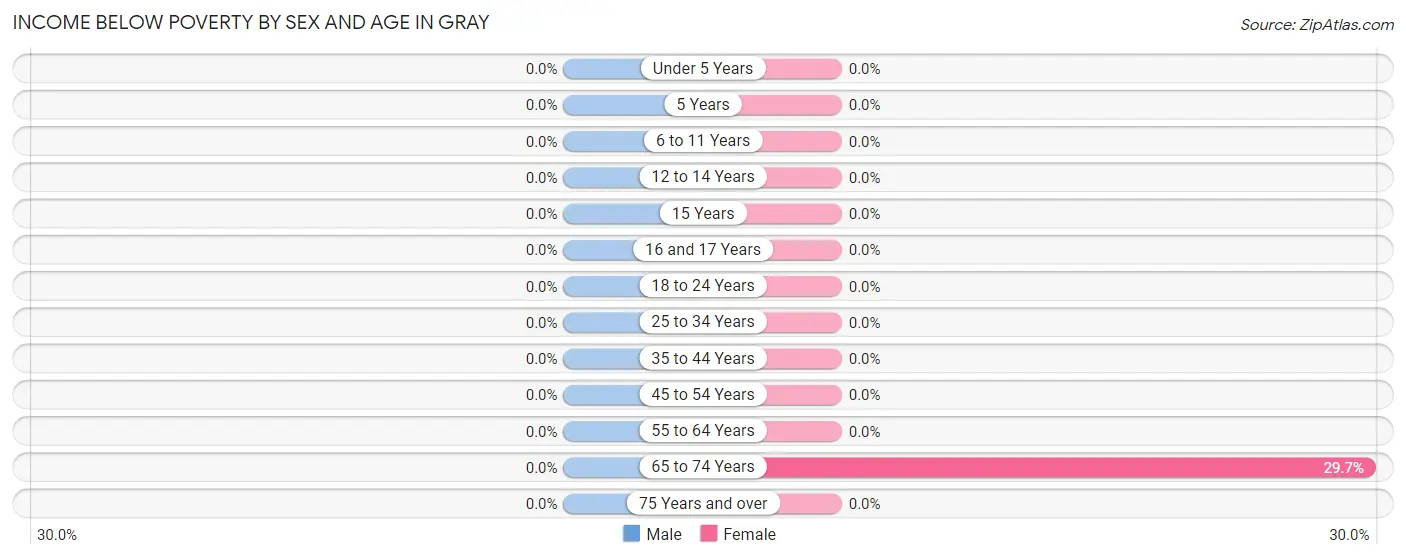 Income Below Poverty by Sex and Age in Gray