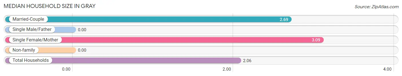 Median Household Size in Gray