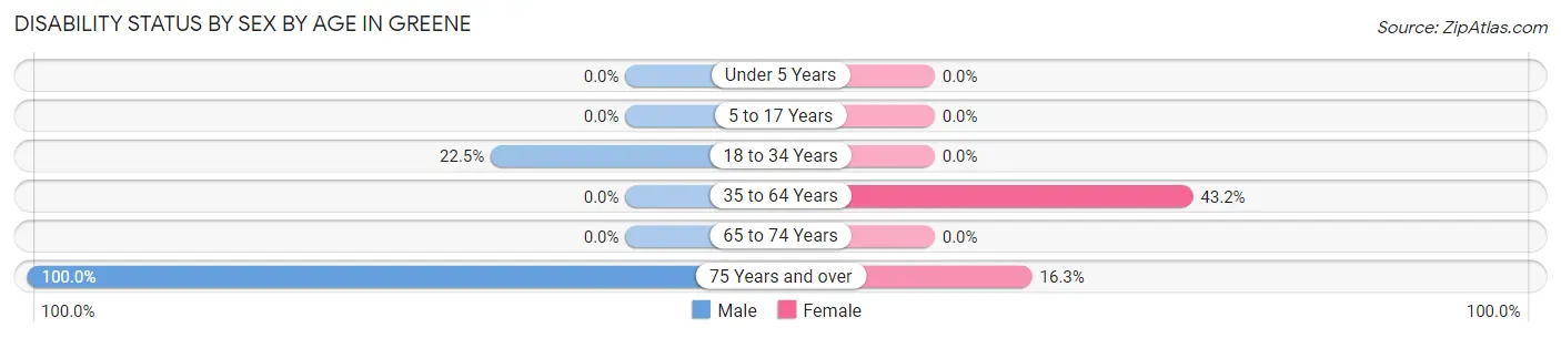 Disability Status by Sex by Age in Greene