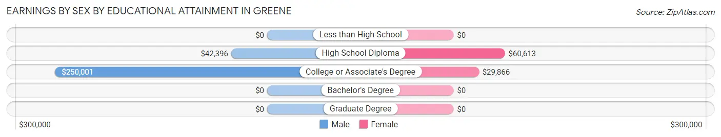 Earnings by Sex by Educational Attainment in Greene