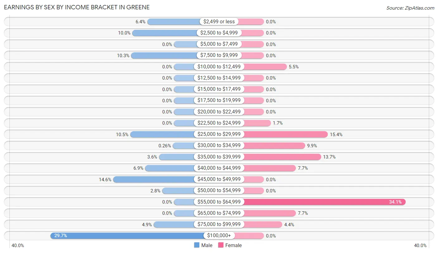 Earnings by Sex by Income Bracket in Greene