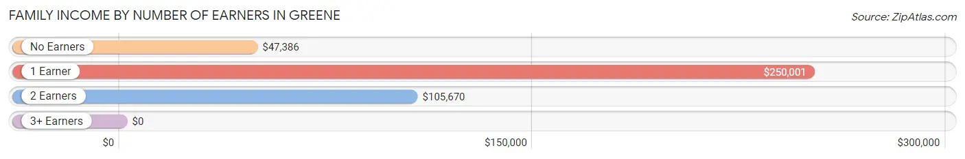 Family Income by Number of Earners in Greene