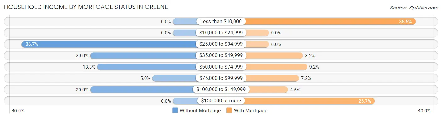Household Income by Mortgage Status in Greene