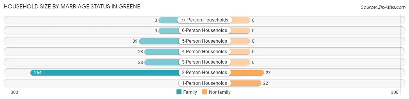 Household Size by Marriage Status in Greene