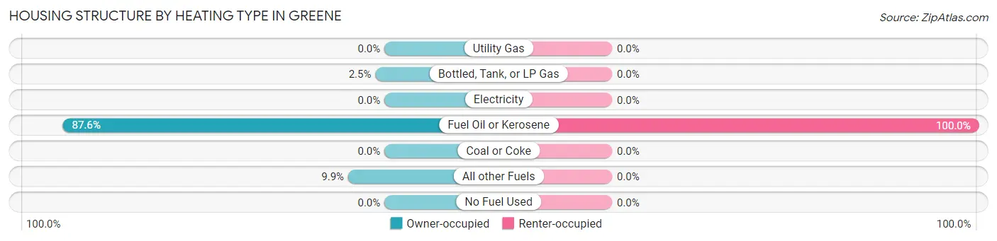 Housing Structure by Heating Type in Greene