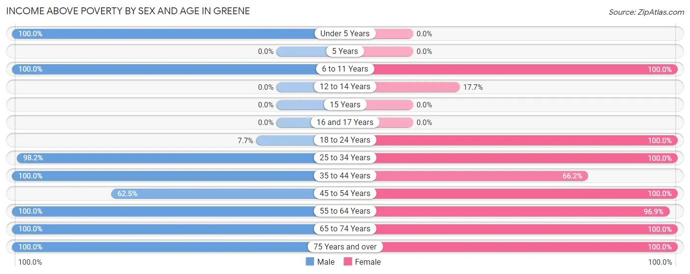 Income Above Poverty by Sex and Age in Greene