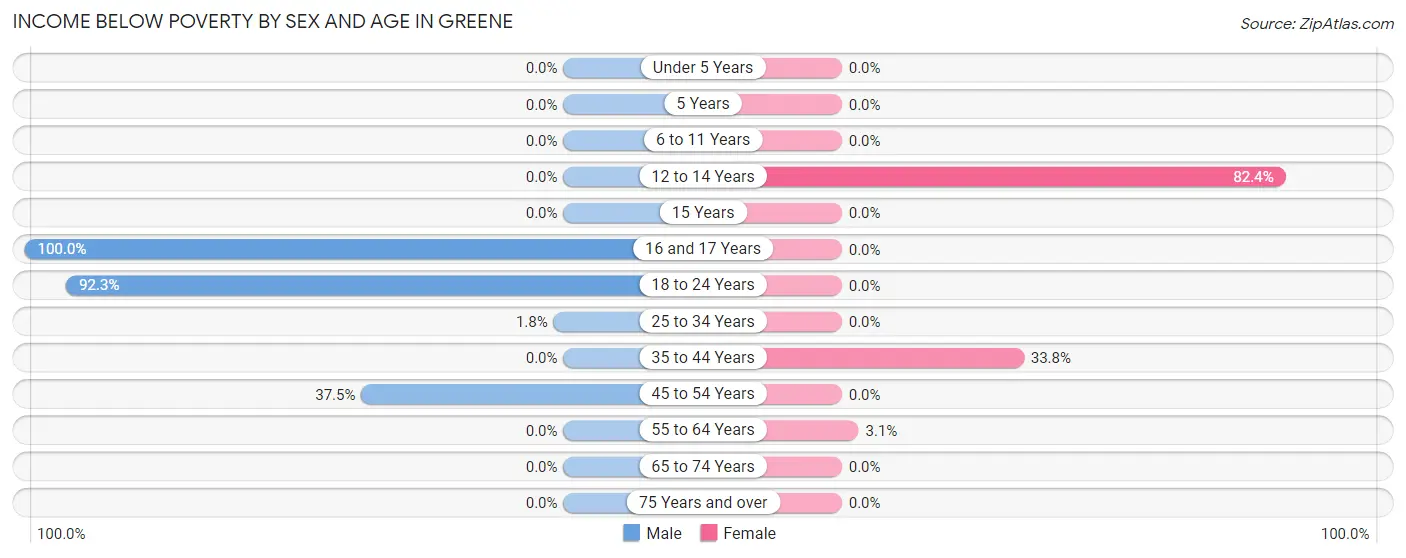 Income Below Poverty by Sex and Age in Greene