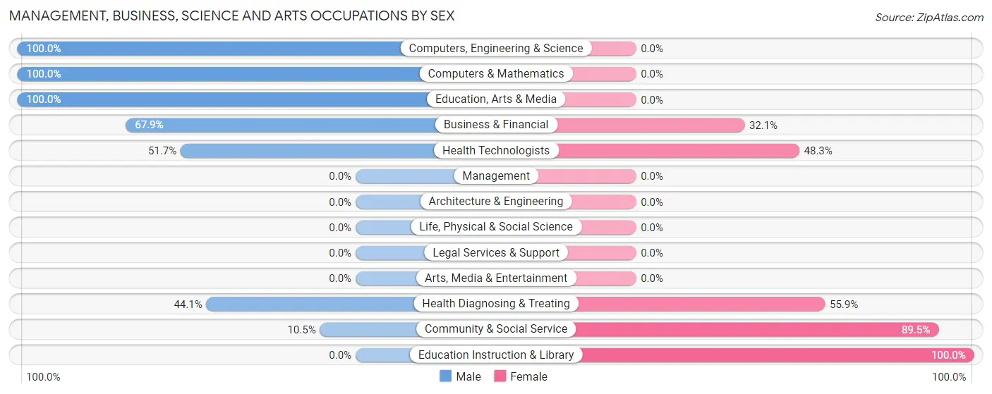 Management, Business, Science and Arts Occupations by Sex in Greene