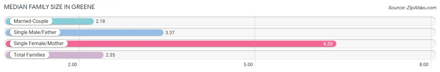 Median Family Size in Greene