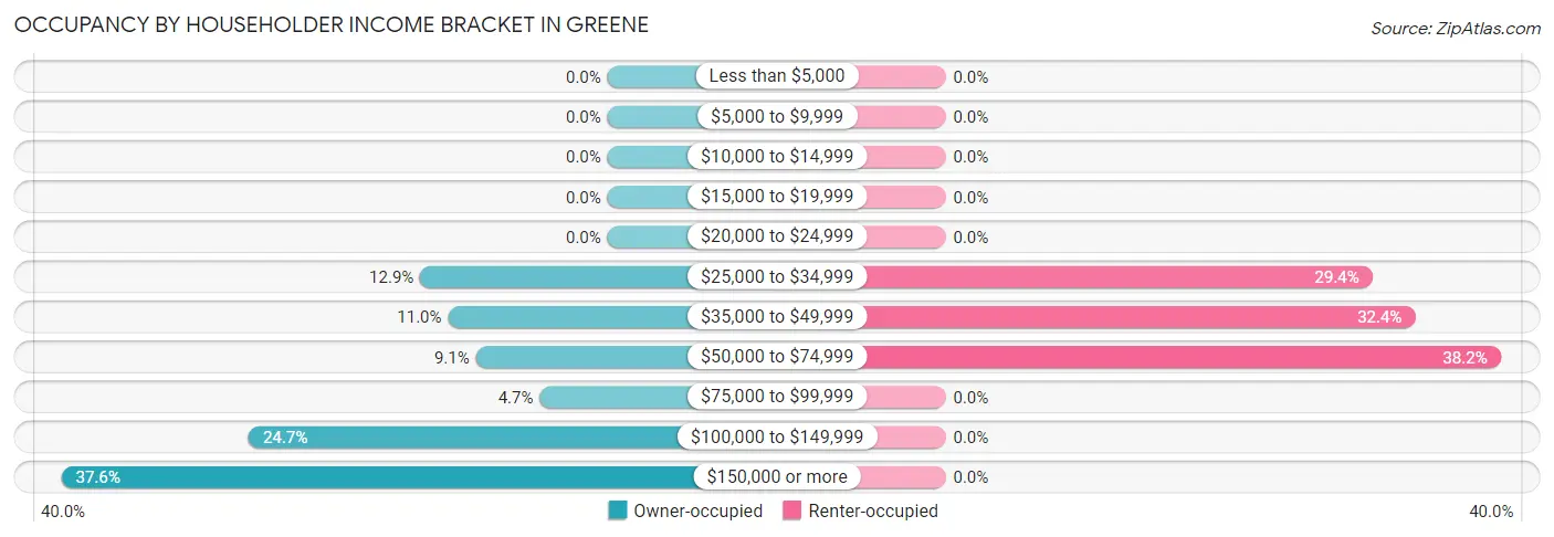 Occupancy by Householder Income Bracket in Greene